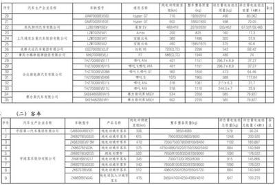 工信部發布新一批免征車輛購置稅新能源汽車車型目錄，助推汽車產業高質量發展